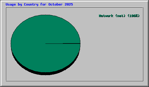 Usage by Country for October 2025