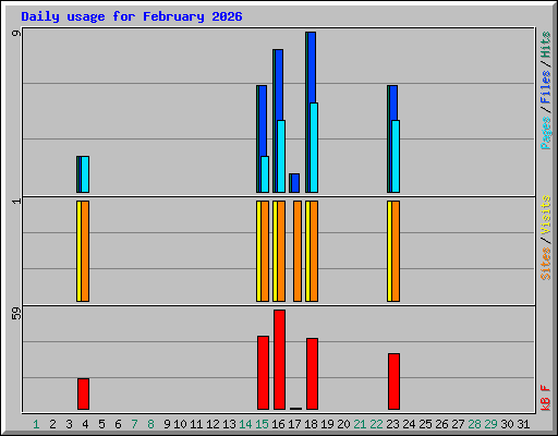 Daily usage for February 2026