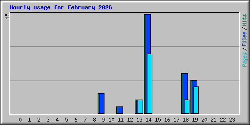 Hourly usage for February 2026