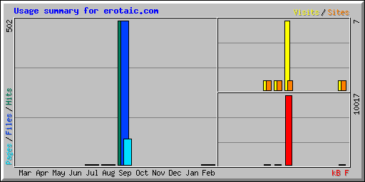 Usage summary for erotaic.com