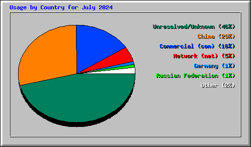 Usage by Country for July 2024