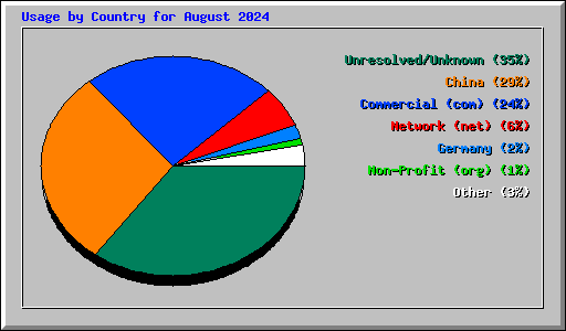 Usage by Country for August 2024