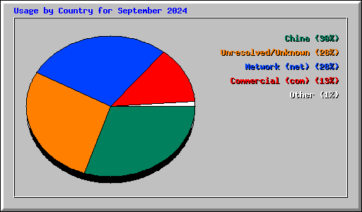 Usage by Country for September 2024