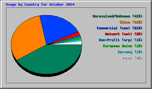 Usage by Country for October 2024