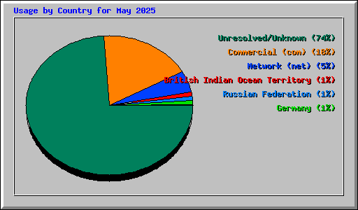 Usage by Country for May 2025