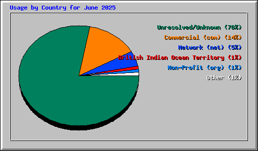Usage by Country for June 2025