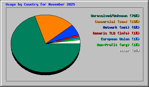 Usage by Country for November 2025