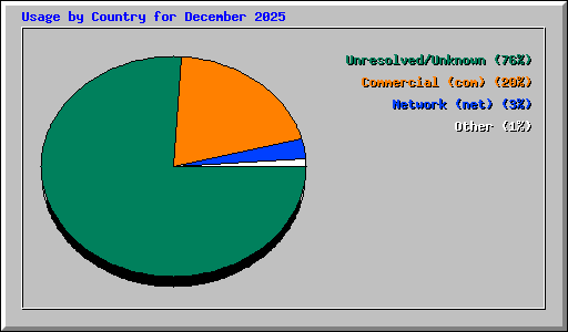 Usage by Country for December 2025