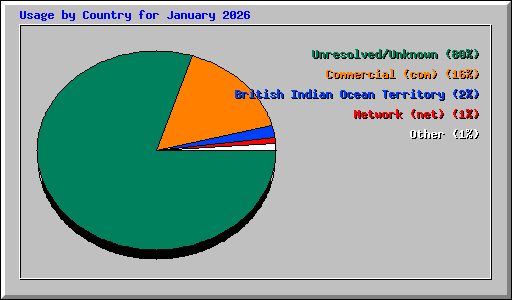 Usage by Country for January 2026