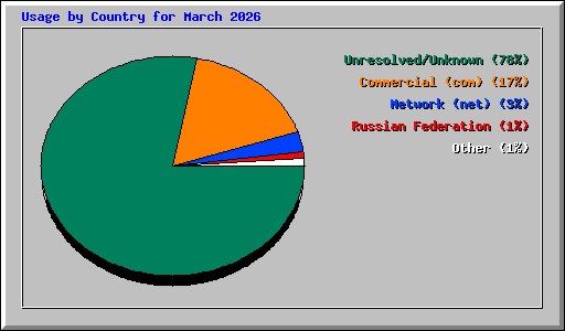 Usage by Country for March 2026