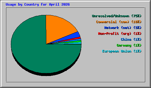 Usage by Country for April 2026