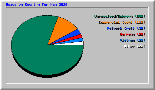 Usage by Country for May 2026