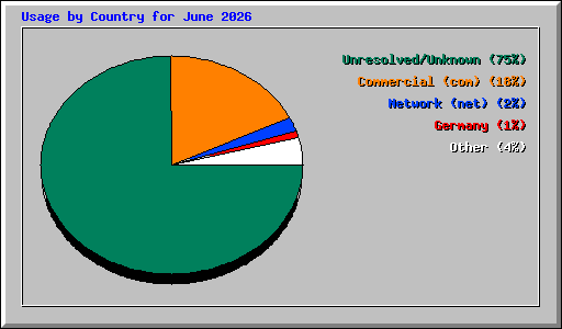 Usage by Country for June 2026