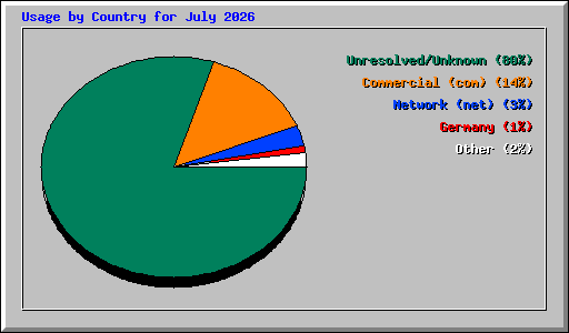 Usage by Country for July 2026