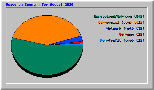 Usage by Country for August 2026