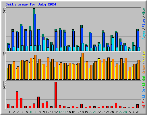 Daily usage for July 2024