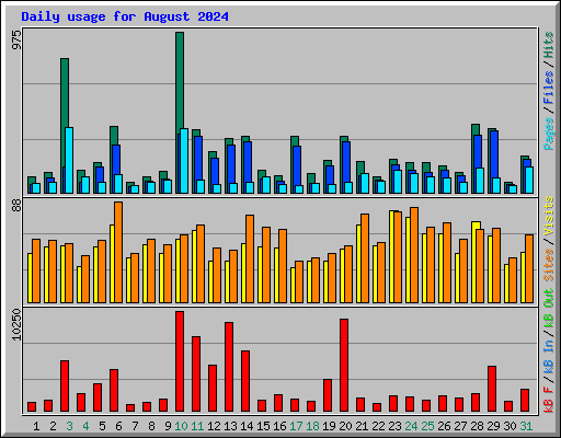 Daily usage for August 2024