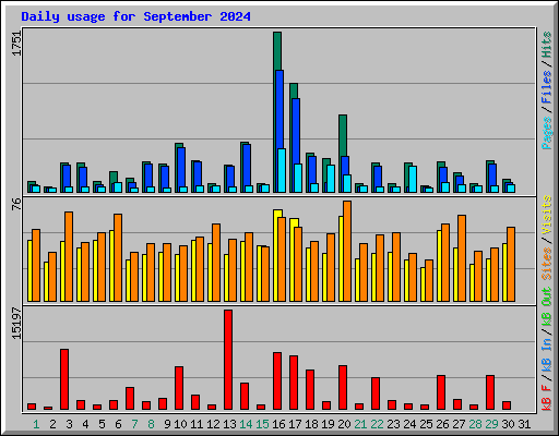 Daily usage for September 2024