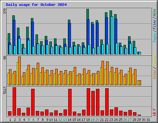 Daily usage for October 2024