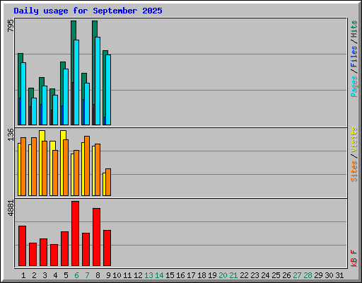 Daily usage for September 2025
