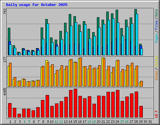 Daily usage for October 2025