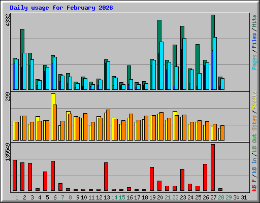 Daily usage for February 2026
