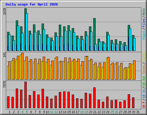 Daily usage for April 2026