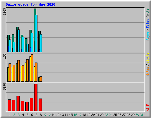 Daily usage for May 2026