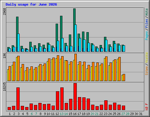 Daily usage for June 2026