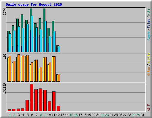 Daily usage for August 2026