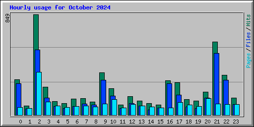 Hourly usage for October 2024