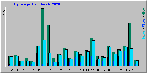 Hourly usage for March 2026