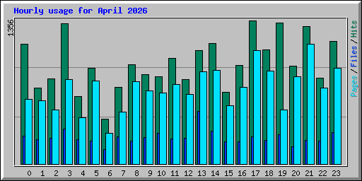 Hourly usage for April 2026