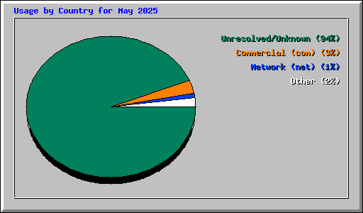Usage by Country for May 2025