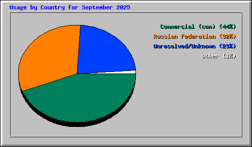 Usage by Country for September 2025