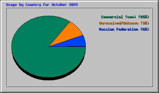 Usage by Country for October 2025