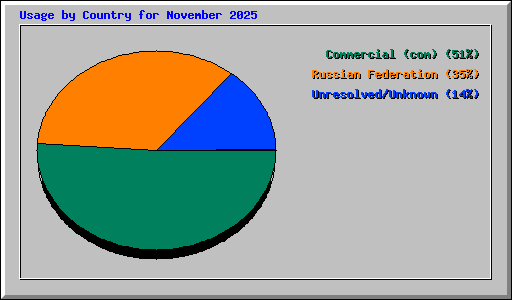 Usage by Country for November 2025
