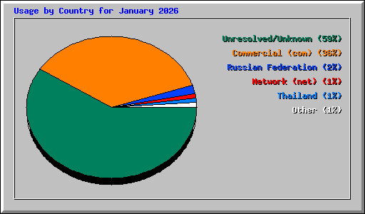 Usage by Country for January 2026