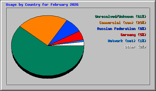 Usage by Country for February 2026