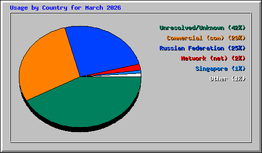Usage by Country for March 2026