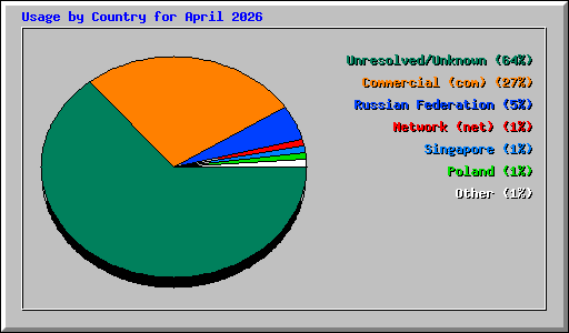 Usage by Country for April 2026