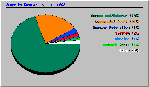 Usage by Country for May 2026