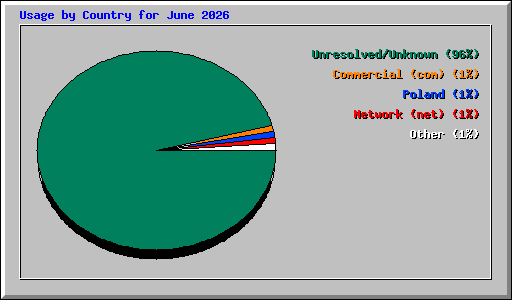 Usage by Country for June 2026