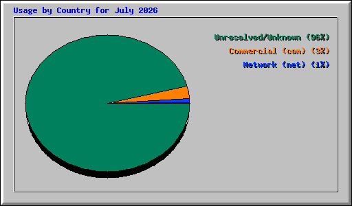 Usage by Country for July 2026