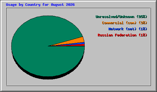 Usage by Country for August 2026