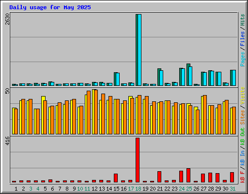 Daily usage for May 2025