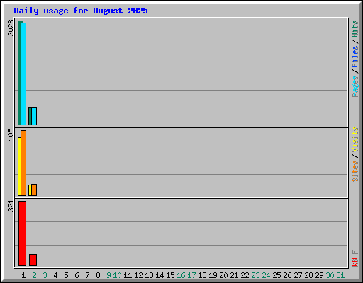Daily usage for August 2025