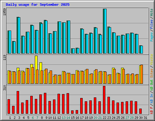 Daily usage for September 2025