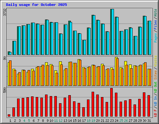 Daily usage for October 2025