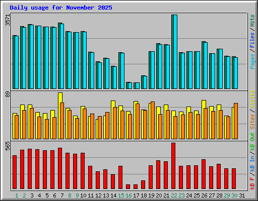 Daily usage for November 2025